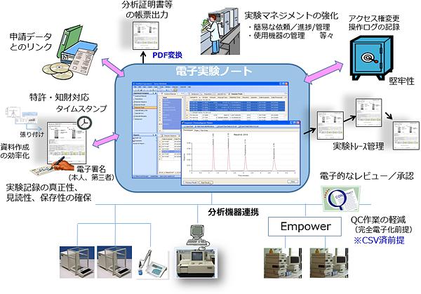 LIMS Paperless Laboratory System Implementation